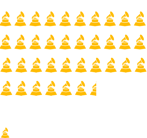 Percentual de vencedores na categoria